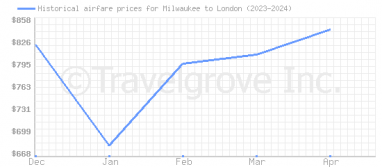 Price overview for flights from Milwaukee to London