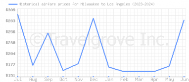 Price overview for flights from Milwaukee to Los Angeles