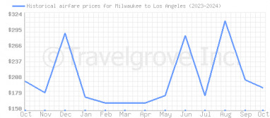 Price overview for flights from Milwaukee to Los Angeles