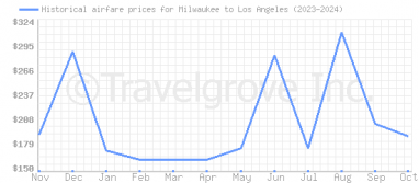 Price overview for flights from Milwaukee to Los Angeles