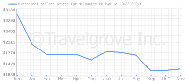 Price overview for flights from Milwaukee to Manila