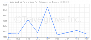 Price overview for flights from Milwaukee to Memphis