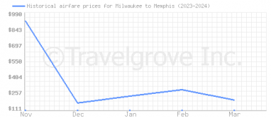 Price overview for flights from Milwaukee to Memphis