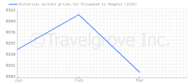 Price overview for flights from Milwaukee to Memphis