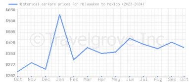 Price overview for flights from Milwaukee to Mexico