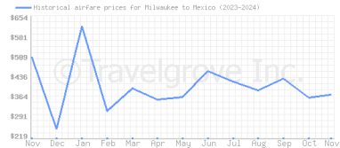 Price overview for flights from Milwaukee to Mexico