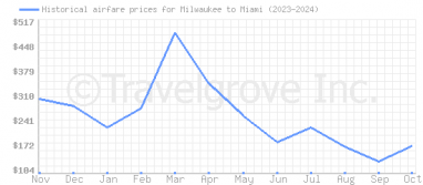 Price overview for flights from Milwaukee to Miami