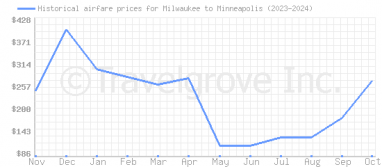 Price overview for flights from Milwaukee to Minneapolis