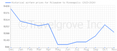 Price overview for flights from Milwaukee to Minneapolis