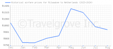 Price overview for flights from Milwaukee to Netherlands