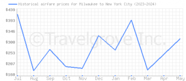 Price overview for flights from Milwaukee to New York City