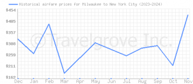 Price overview for flights from Milwaukee to New York City