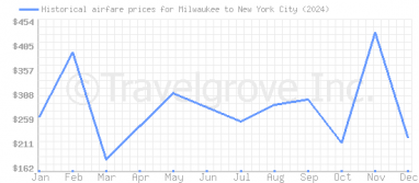 Price overview for flights from Milwaukee to New York City