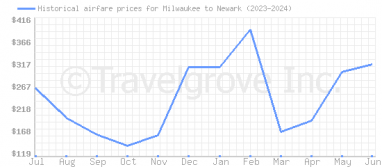 Price overview for flights from Milwaukee to Newark