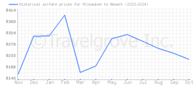 Price overview for flights from Milwaukee to Newark