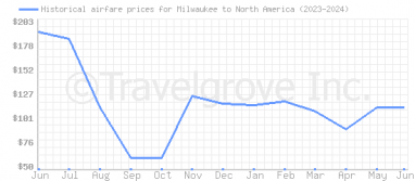 Price overview for flights from Milwaukee to North America