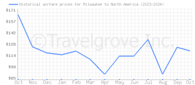 Price overview for flights from Milwaukee to North America