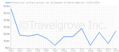 Price overview for flights from Milwaukee to North America