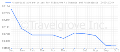 Price overview for flights from Milwaukee to Oceania and Australasia