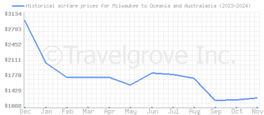 Price overview for flights from Milwaukee to Oceania and Australasia