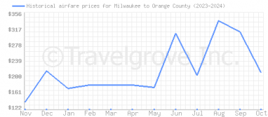 Price overview for flights from Milwaukee to Orange County