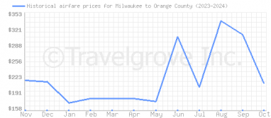 Price overview for flights from Milwaukee to Orange County