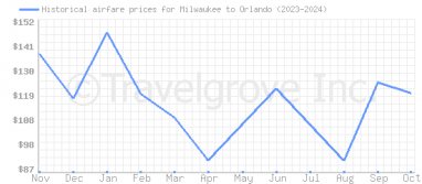 Price overview for flights from Milwaukee to Orlando