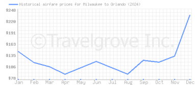 Price overview for flights from Milwaukee to Orlando