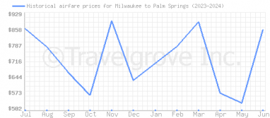 Price overview for flights from Milwaukee to Palm Springs