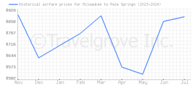 Price overview for flights from Milwaukee to Palm Springs