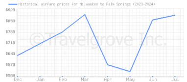 Price overview for flights from Milwaukee to Palm Springs