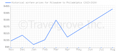 Price overview for flights from Milwaukee to Philadelphia