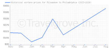 Price overview for flights from Milwaukee to Philadelphia