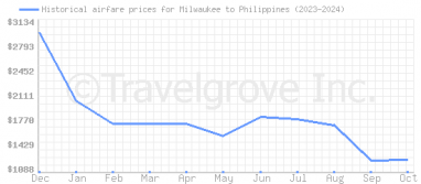 Price overview for flights from Milwaukee to Philippines