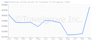 Price overview for flights from Milwaukee to Philippines