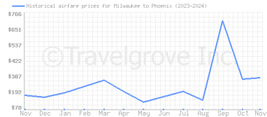 Price overview for flights from Milwaukee to Phoenix