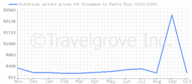 Price overview for flights from Milwaukee to Puerto Rico