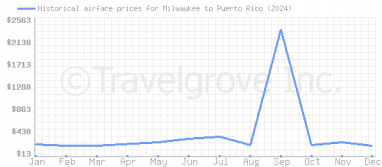 Price overview for flights from Milwaukee to Puerto Rico