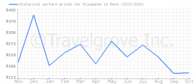 Price overview for flights from Milwaukee to Reno