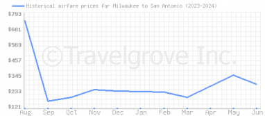 Price overview for flights from Milwaukee to San Antonio