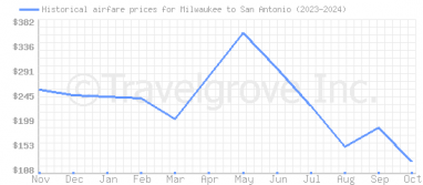 Price overview for flights from Milwaukee to San Antonio