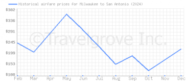 Price overview for flights from Milwaukee to San Antonio