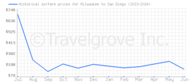 Price overview for flights from Milwaukee to San Diego