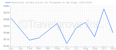 Price overview for flights from Milwaukee to San Diego