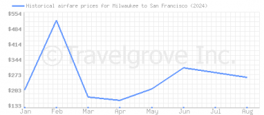 Price overview for flights from Milwaukee to San Francisco