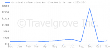 Price overview for flights from Milwaukee to San Juan