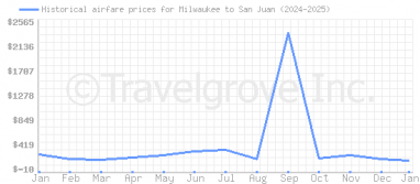 Price overview for flights from Milwaukee to San Juan