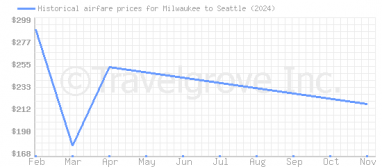 Price overview for flights from Milwaukee to Seattle