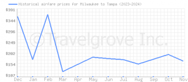 Price overview for flights from Milwaukee to Tampa