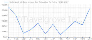 Price overview for flights from Milwaukee to Tokyo